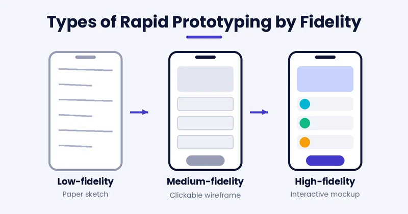types of rapid prototyping low fidelity medium fidelity and high fidelity