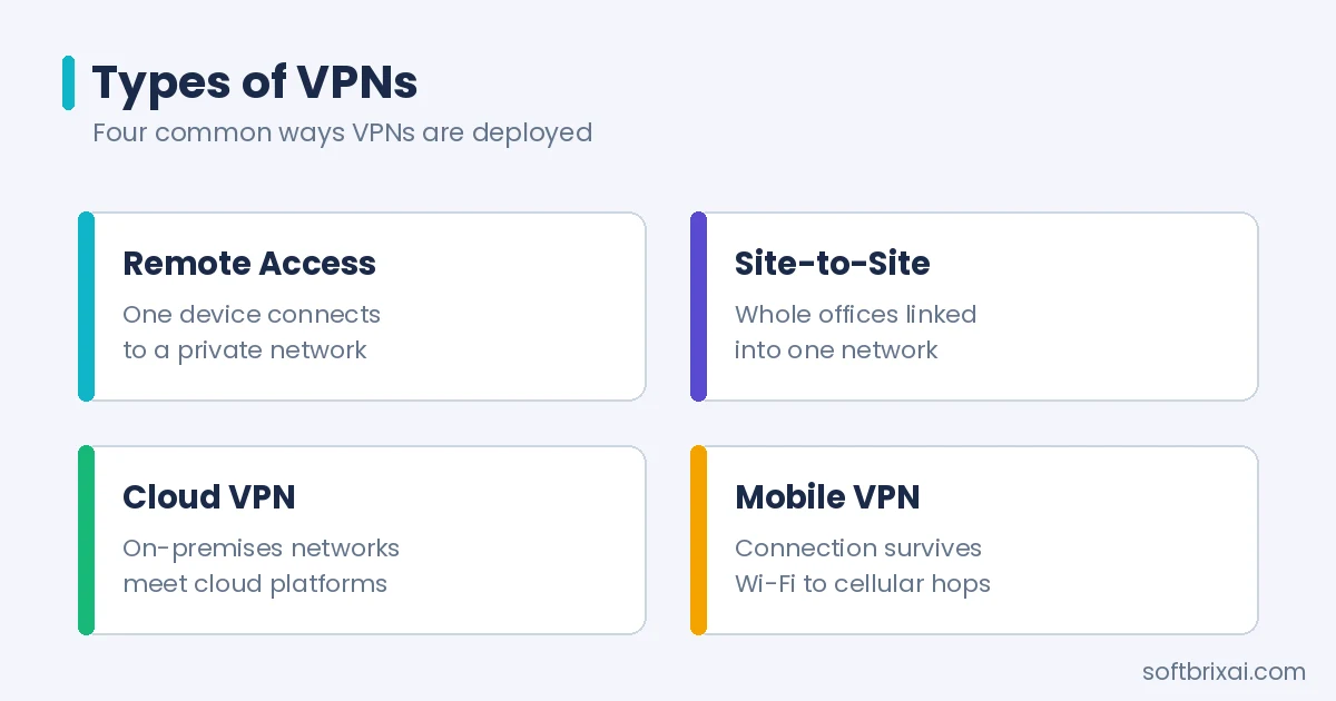 Types of VPNs - remote access, site-to-site, cloud and mobile VPN deployments compared