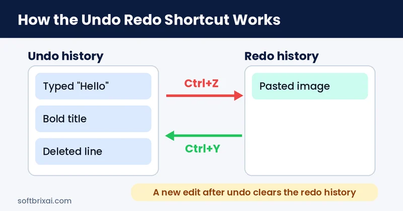 Undo redo shortcut diagram showing Ctrl+Z and Ctrl+Y moving edits between undo and redo history