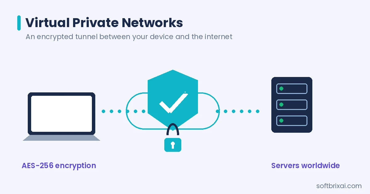 Virtual private networks explained - a laptop connected through an encrypted VPN tunnel to a secure server