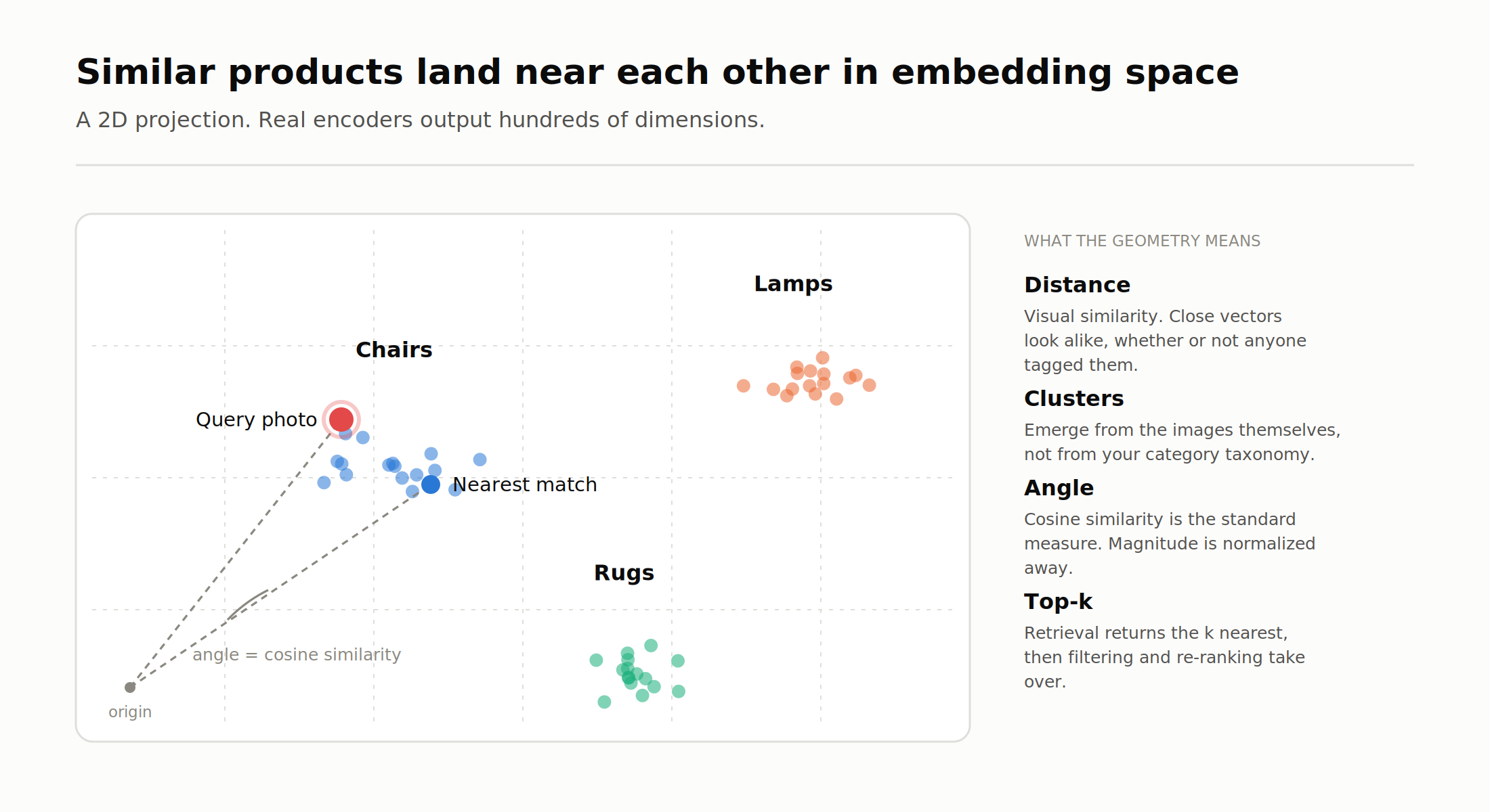Scatter plot of an embedding space showing chair, lamp and rug clusters, with a shopper's query photo landing inside the chair cluster and the angle to the nearest catalog vector marked as cosine similarity