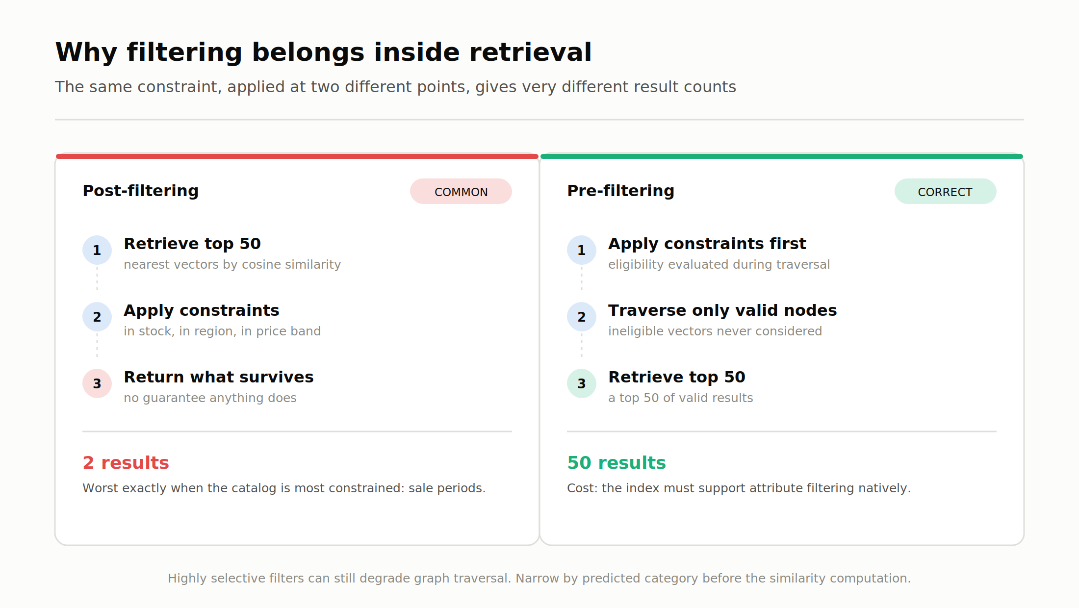 Side-by-side comparison of post-filtering, which returns only two results after constraints remove forty-eight of fifty candidates, and pre-filtering, which applies constraints during traversal and returns fifty valid results