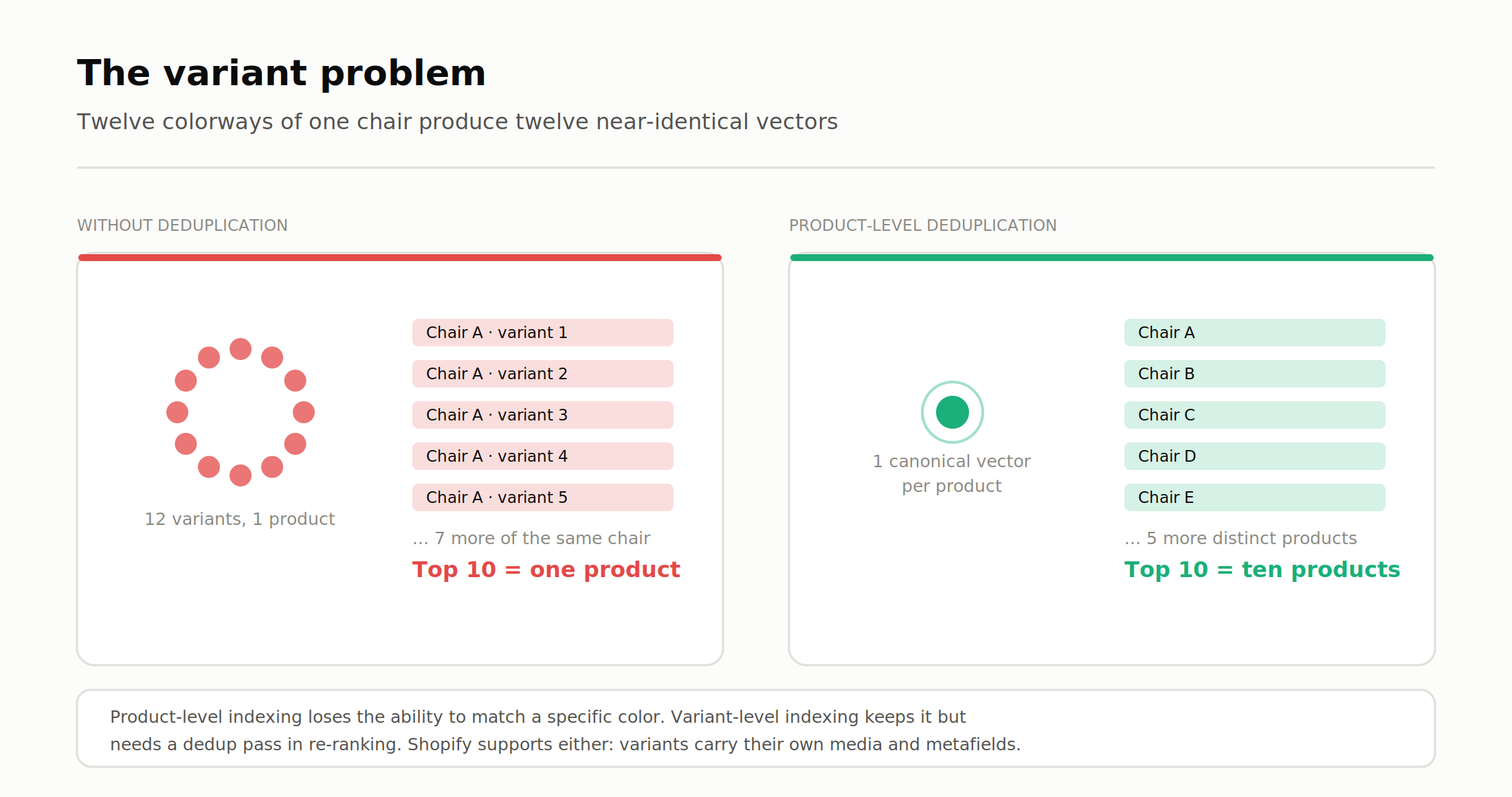 Comparison showing twelve near-identical variant embeddings of one chair filling the top ten results, versus product-level deduplication returning ten distinct products