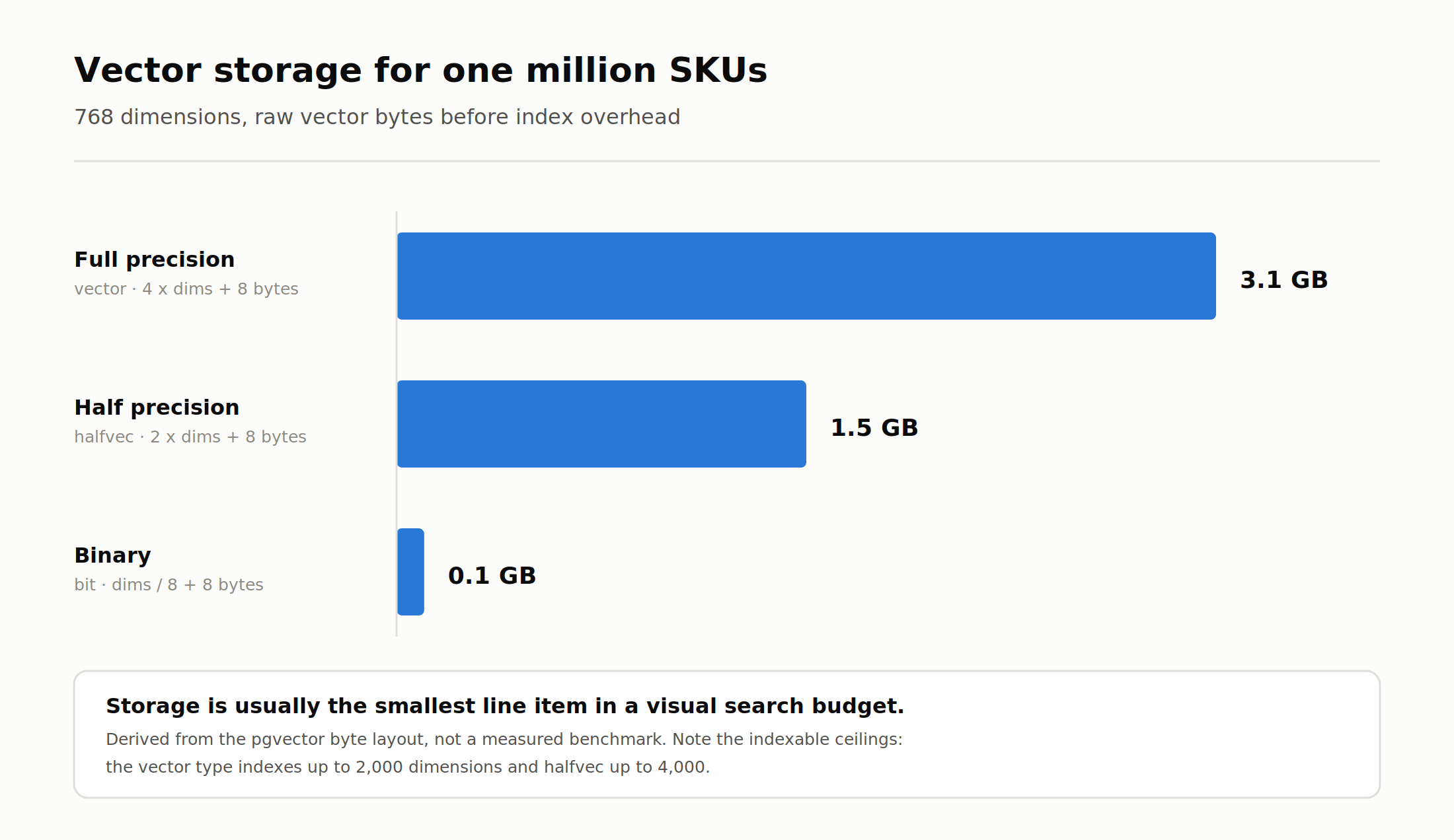 Bar chart comparing vector storage for one million 768-dimension embeddings: 3.1 GB at full precision, 1.5 GB at half precision and 0.1 GB as binary vectors