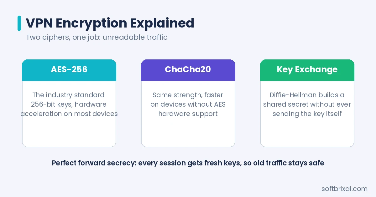 VPN encryption explained - AES-256, ChaCha20 and Diffie-Hellman key exchange