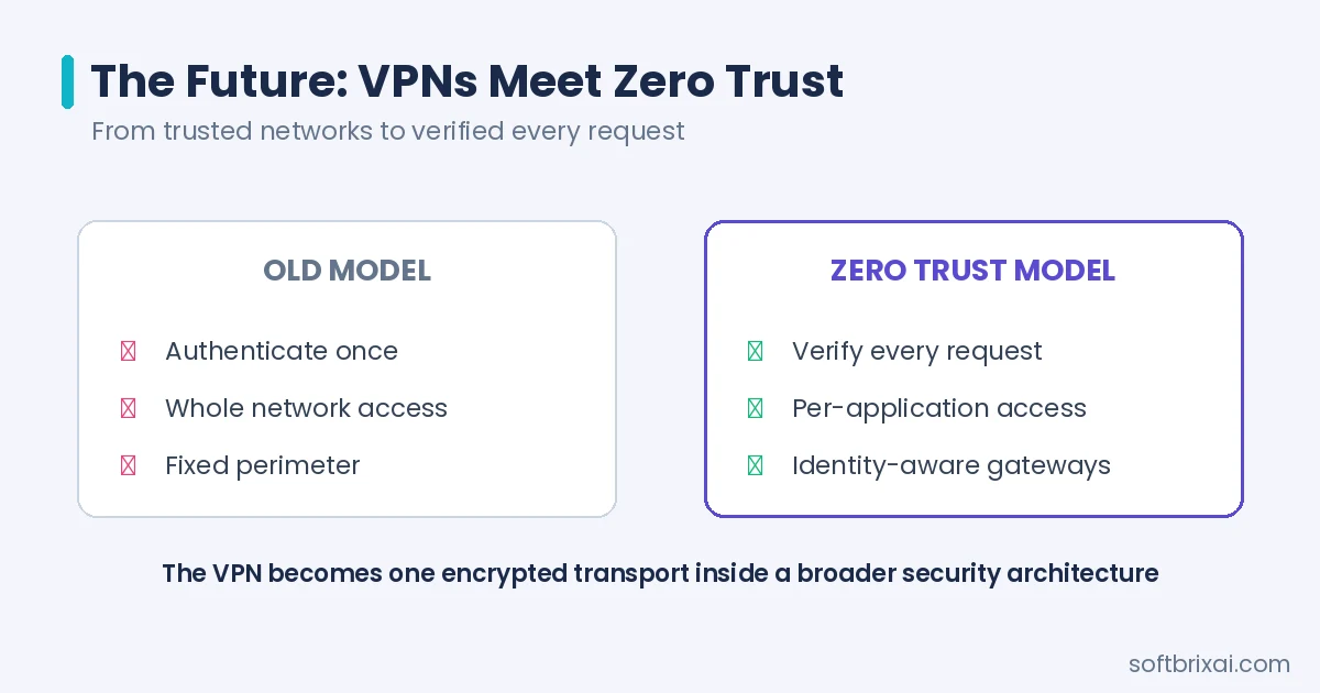 The future of VPNs - from trusted networks to zero trust verification for every request