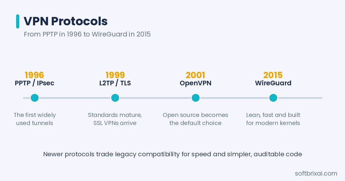 VPN protocols timeline - from PPTP and IPsec in 1996 to OpenVPN and WireGuard