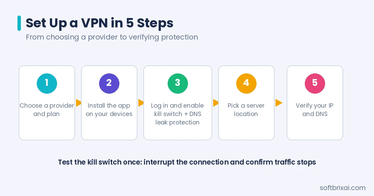 Set up a VPN in five steps - choose a provider, install, enable protections, pick a server, verify