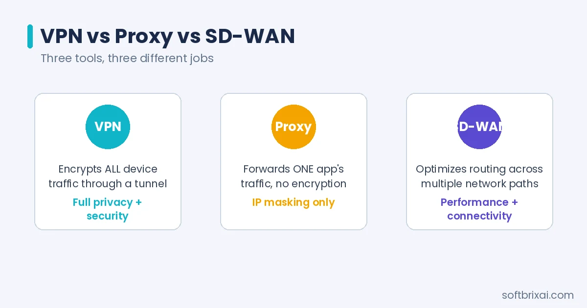VPN vs proxy vs SD-WAN - encryption, IP masking and routing compared