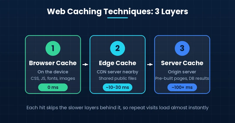 Web caching techniques showing browser caching, edge caching and server caching layers