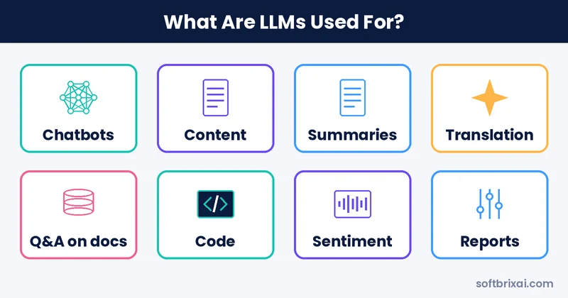 What are LLMs used for: chatbots, content, summaries, translation, Q&A, code, sentiment and reports