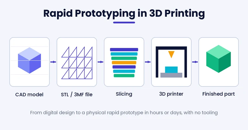 what is rapid prototyping in 3D printing from CAD model to finished part