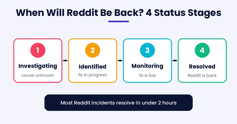 when will reddit be back: Investigating, Identified, Monitoring and Resolved status stages