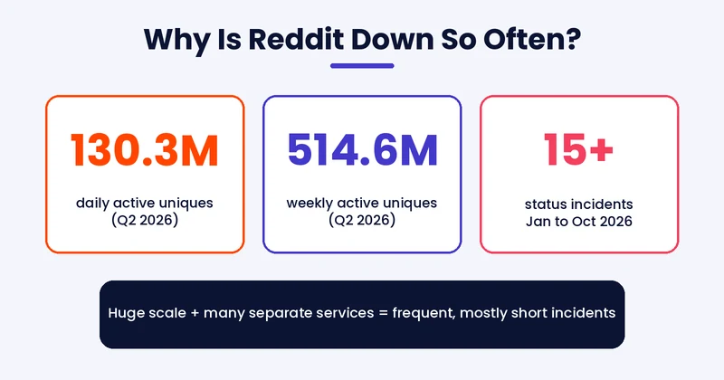 why is reddit down so often: 130.3 million daily users and 15+ status incidents in 2026